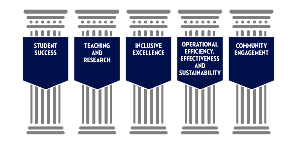 The five pillars of Georgia Southern's strategic plan, represented by Greek columns, are: one - student success, two - teaching and research, three - inclusive excellence, four - operational efficiency, effectiveness and sustainability and five - community engagement.