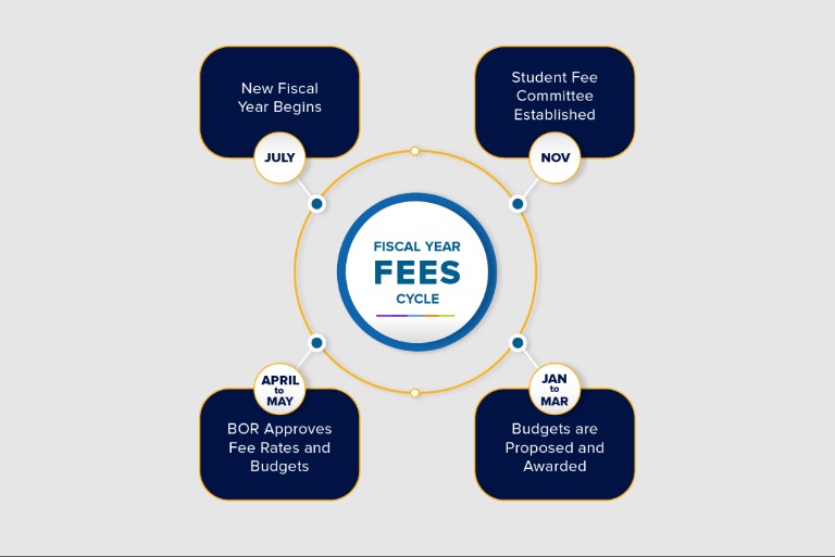 Fiscal Year Fees Cycle graphic