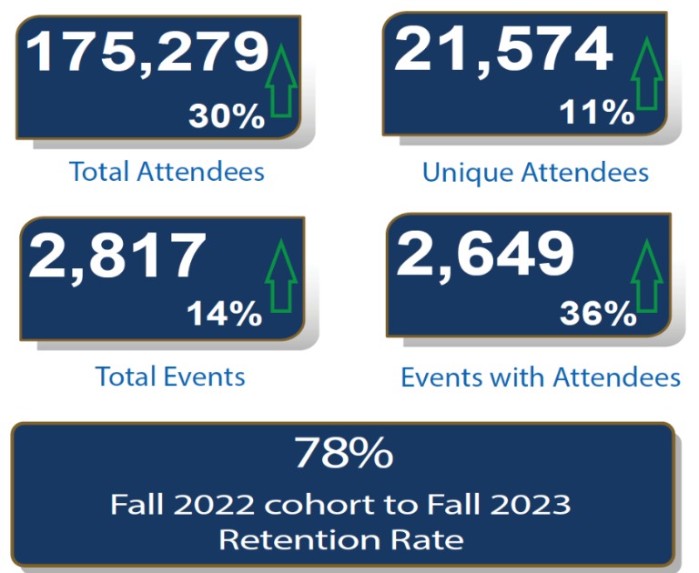 Breakdown of Student Affairs events and attendees for Fall 2023 cohort versus Fall 2022.