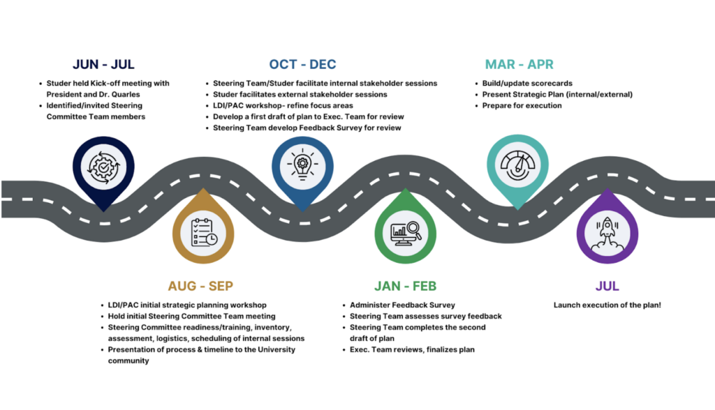 JUN - JUL Studer held Kick-off meeting with President and Dr. Quarles Identified/invited Steering Committee Team members AUG - SEP LDI/PAC initial strategic planning workshop Hold initial Steering Committee Team meeting Steering Committee readiness/training, inventory, assessment, logistics, scheduling of internal sessions Presentation of process & timeline to the University community OCT - DEC Steering Team/Studer facilitate internal stakeholder sessions Studer facilitates external stakeholder sessions LDI/PAC workshop - refine focus areas Develop a first draft of plan & Exec. Team for review Steering Team develop Feedback Survey for review JAN - FEB Administer Feedback Survey Steering Team assesses survey feedback Steering Team completes the second draft of plan Exec. Team reviews, finalizes plan MAR - APR Build/update scorecards Present Strategic Plan (internal/external) Prepare for execution JUL Launch execution of the plan!